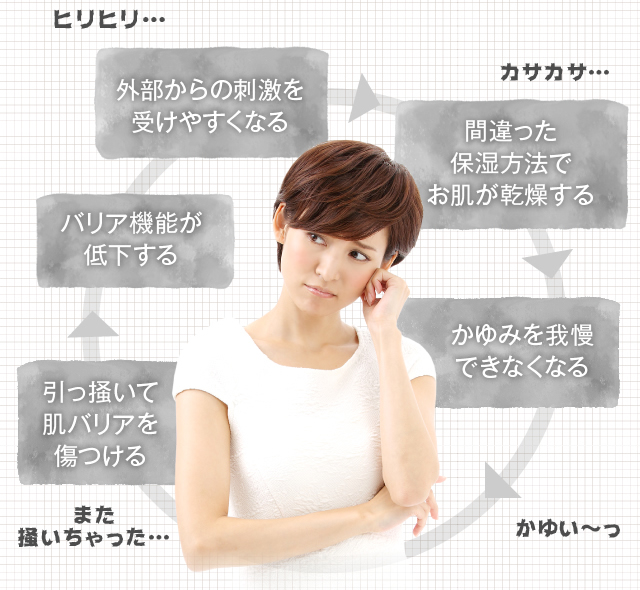 間違った保湿方法でお肌が乾燥する→かゆみを我慢できなくなる→引っ掻いて肌バリアを傷つける→バリア機能が低下する→外部からの刺激を受けやすくなる